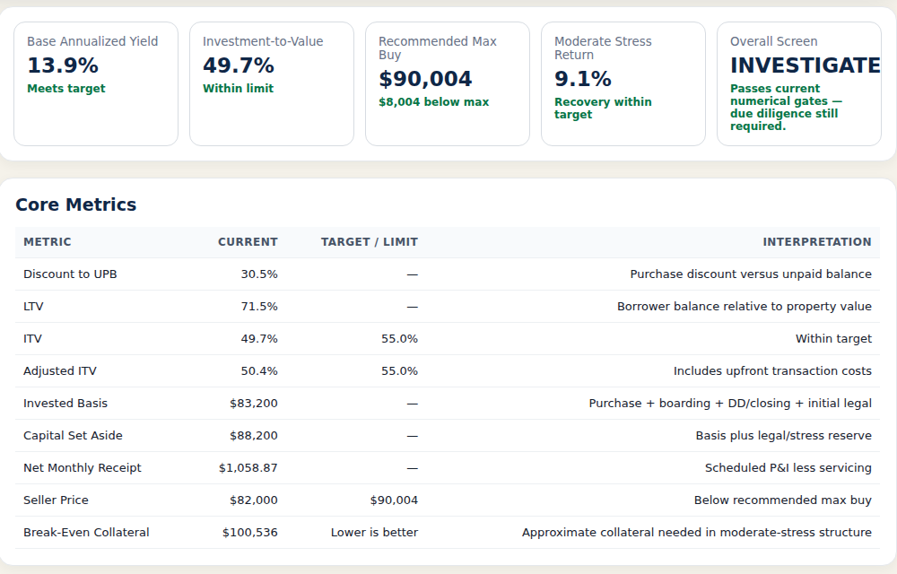 NotePro results showing annualized yield, investment-to-value, price target and core metrics